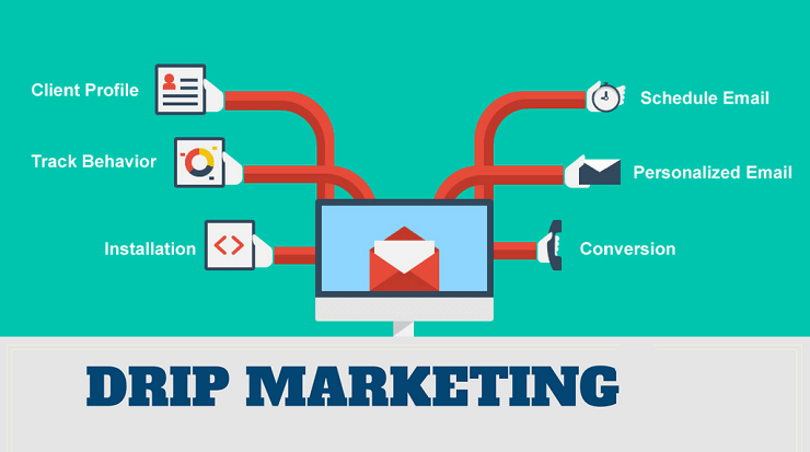 drip marketing